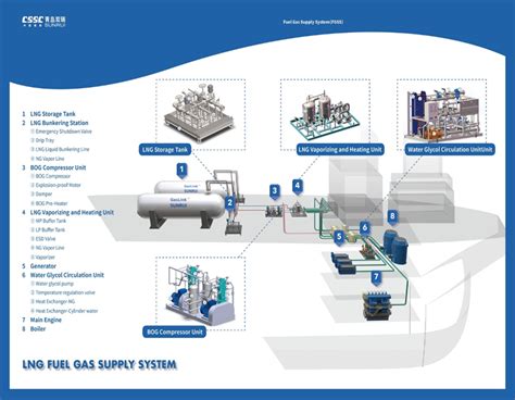 Fgsslng Fuel Gas Supply System Scheme Luoyang Ship Material Research Institute