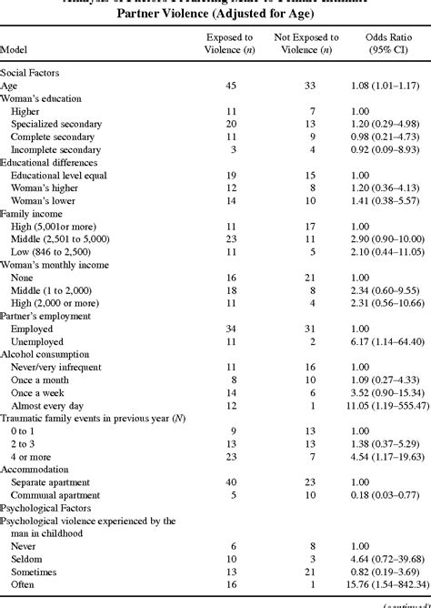 Table 2 From Risk Factors For Intimate Partner Violence Against Women