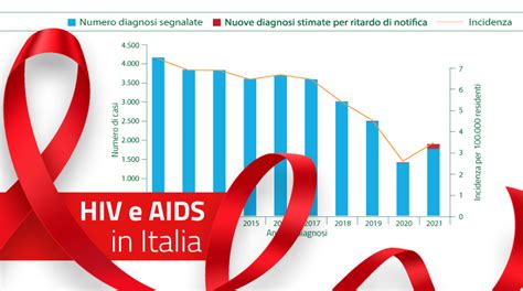 I Dati Dell Istituto Superiore Di Sanit Sulle Nuove Diagnosi Di Hiv E