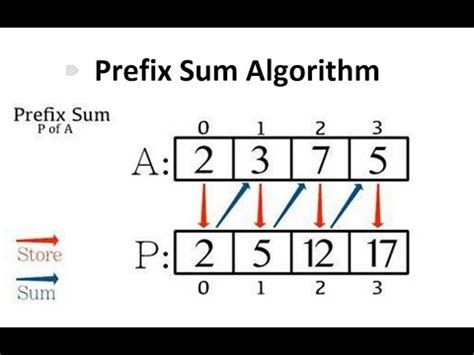 PREFIX SUM Algorithm شرح بالعربي YouTube