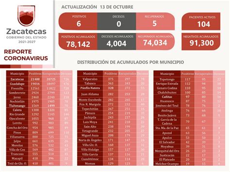 Cumple Zacatecas Cuatro Semanas Sin Decesos A Causa De Complicaciones