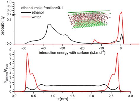 纳米约束乙醇 水混合物的分子动力学模拟industrial And Engineering Chemistry Research X Mol