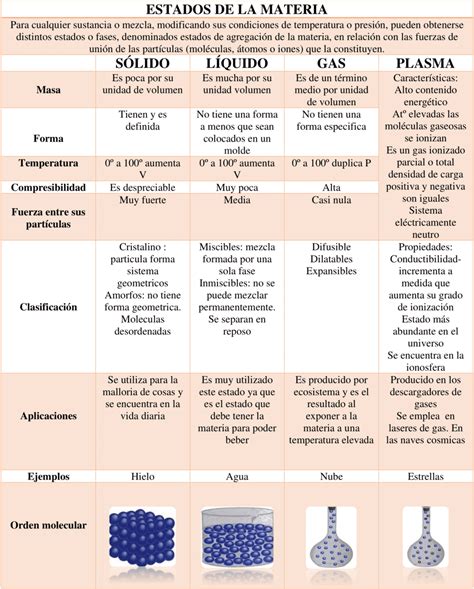 Estados De La Materia Cuadro Comparativo Image To U