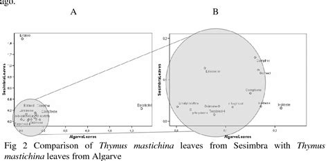 Figure 1 From Volatile Constituents Of Leaves And Flowers Of Thymus