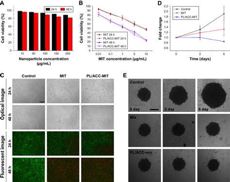 In Vitro Cytotoxicity Of Pl Acc MIT Nanoparticles Notes A Cell