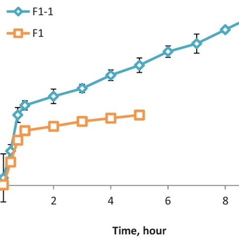 In Vitro Release Results Of F1 F1 1 Formulations In Ph 74 Buffer