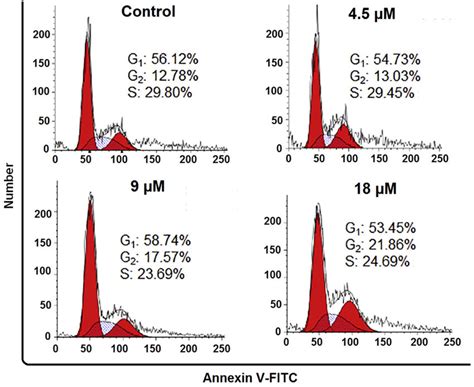 Effect Of Tangeretin On The Cell Cycle Distribution Of Mda Mb Cells