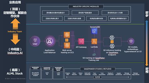 生成式 Ai 行业解决方案指南与部署实践 亚马逊aws官方博客