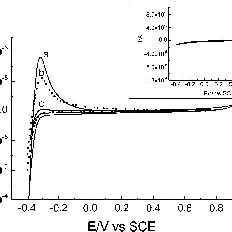 Cyclic Voltammetry For A Au C 60 Naked Pt And B Au C 60 PVP Pt