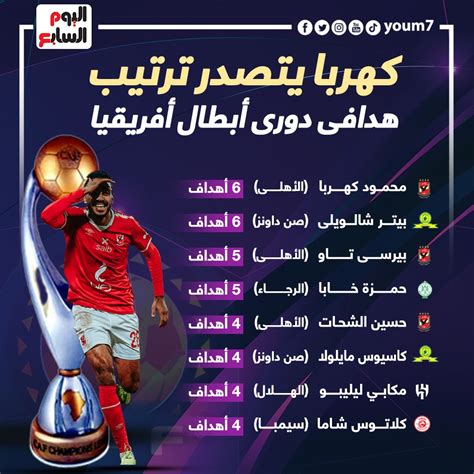 كهربا يتصدر ترتيب هدافى دورى أبطال أفريقيا إنفوجراف صدي العالم