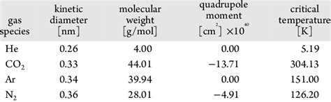 Kinetic Diameter Molecular Weight Quadrupole Moment And Critical