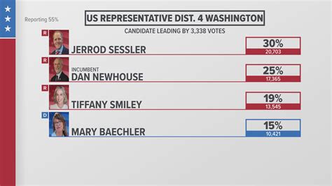 Sessler Newhouse Lead Wa State 4th Congressional District Race