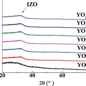 Color Online XRD Patterns Of The Y2O3 IZO Samples In The Range Of