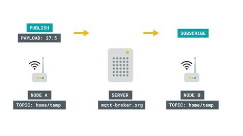 Sending Data Over Mqtt Arduino Documentation