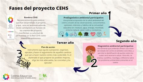 Centros Educativos Hacia la Sostenibilidad Documentación