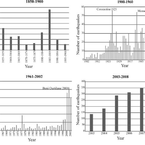 Histograms Of The Number Of Earthquakes Versus Time Considering Download Scientific Diagram