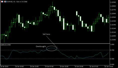 A Beginner S Guide To The Demarker Indicator In Forex