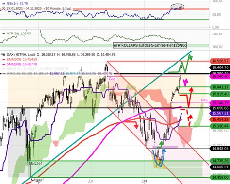 DAX Tagesausblick DAX Ausbruch Hat Bestand Stock3