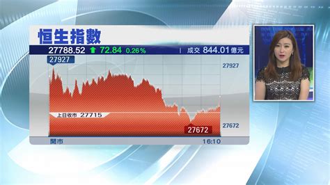【連跌六日】恒指累插逾1615點 Now 新聞