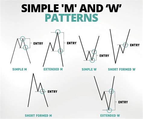 Chart Patterns Trading Stock Chart Patterns Trading Charts Stock