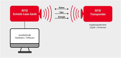 Was Ist RFID Technik Und Anwendung Der Radiofrequenz Identifikation