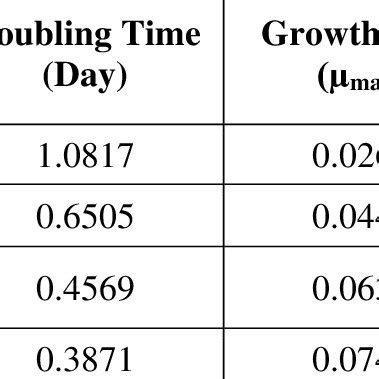 Doubling Time Specific Growth Rate And Biomass Of G Sulphuraria