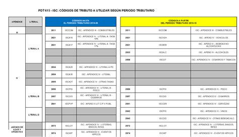 Operaciones Gravadas Isc Y C Digo De Tributos Orientacion