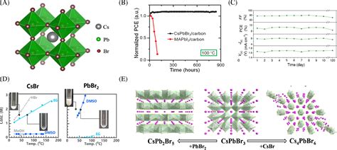 Fabrication Processes For Allinorganic Cspbbr Perovskite Solar Cells