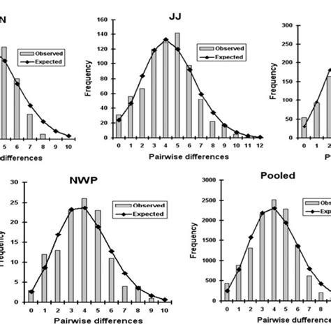 The Observed Pairwise Difference And The Expected Mismatch Distribution Download Scientific