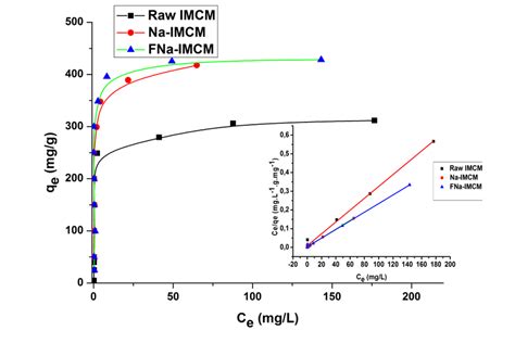 Equilibrium Isotherms For Adsorption Of MB Onto Inorganic Clay