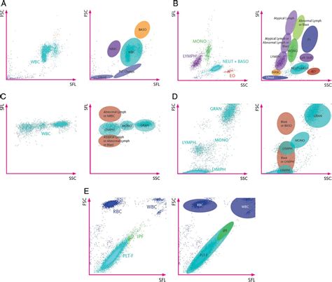 Performance Evaluation Of The Sysmex Haematology Xn Modular System