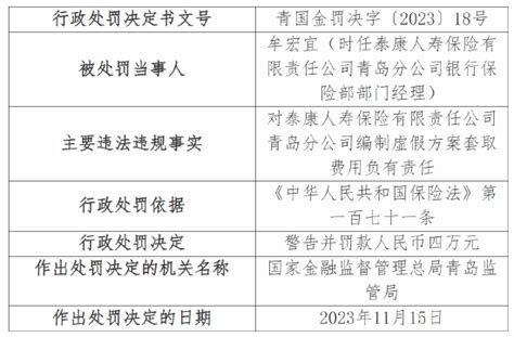 泰康人寿青岛分公司因强制搭售等被罚43万 11名相关负责人被警告青岛市新浪财经新浪网