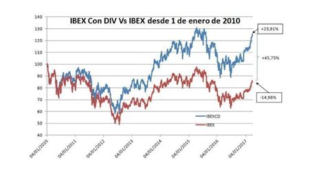 Ibex 35® Impacto Dividendo Fundspeople España