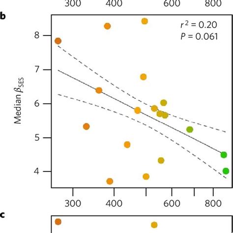 Relationships Between β Diversity Environmental Heterogeneity And