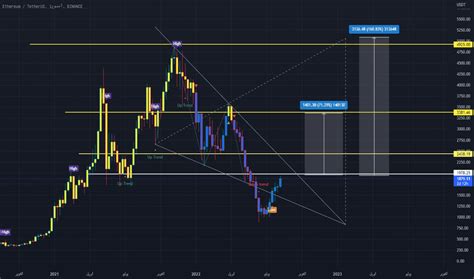 ETHUSDT أسعار وروسوم بيانية TradingView