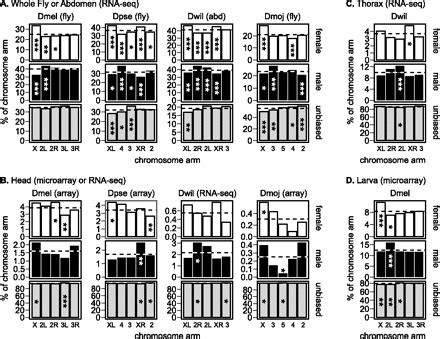 Disentangling The Relationship Between Sex Biased Gene Expression And X