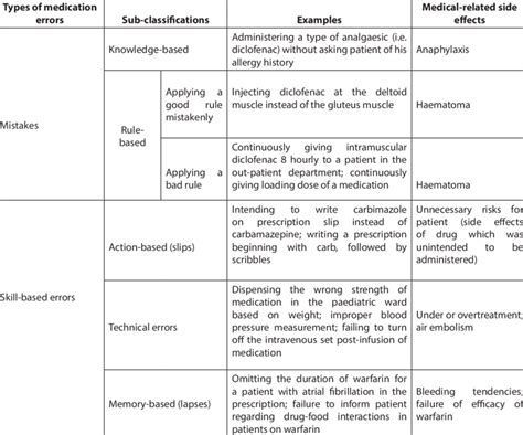 Types And Subtypes Of Medication Errors With Examples Correlating With