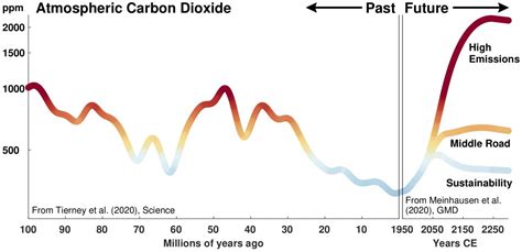 Past Is Key To Predicting Future Climate Sci Eurekalert