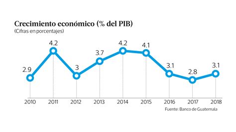 Por Qué La Economía Del País Creció Más De Lo Esperado En 2018