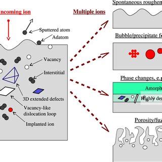 Schematic representation of the physical effects that can occur during ...