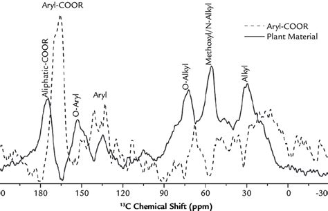 Estimated Spectra Obtained By Multivariate Curve Resolution Analysis Of Download Scientific