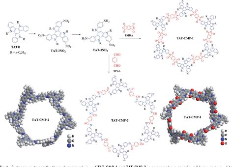 Figure From Redox Active Triazatruxene Based Conjugated Microporous