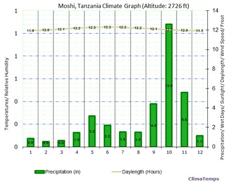 Climate Graph for Moshi, Tanzania