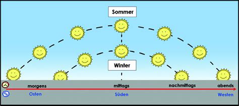 Der Tagbogen der Sonne Nela forscht Naturwissenschaft für Kinder