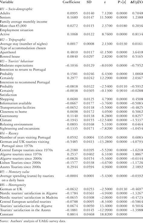 Estimation Results For The Poisson Regression Model And Marginal