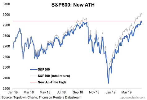 Weekly S&P 500 ChartStorm - Something For Everyone | Seeking Alpha