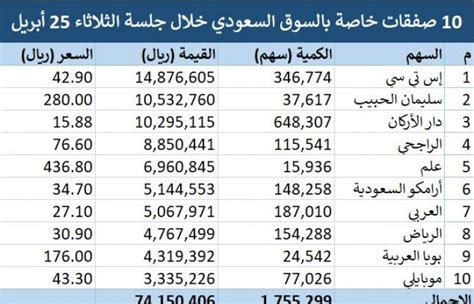 سوق الأسهم السعودية يشهد تنفيذ 10 صفقات خاصة بقيمة 7415 مليون ريال