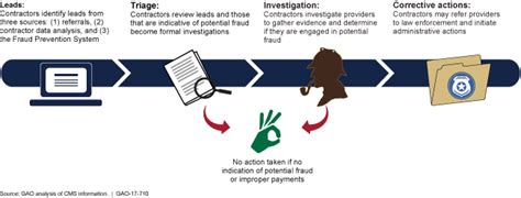 Medicare Cms Fraud Prevention System Uses Claims Analysis To Address