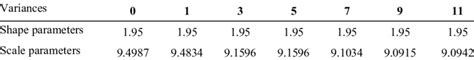 The comparison of some parameters of the generalized Gaussian ... 