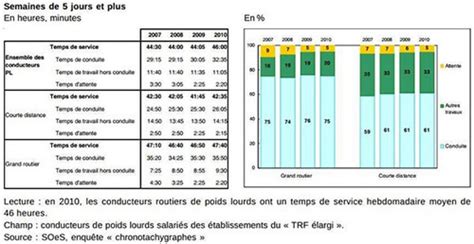 Temps De Transport Et Temps De Conduite